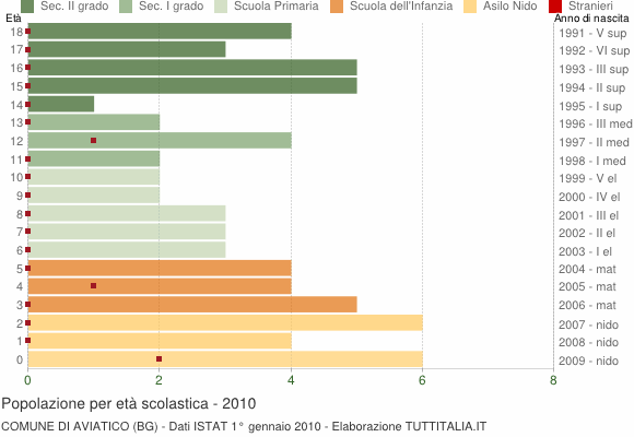 Grafico Popolazione in età scolastica - Aviatico 2010