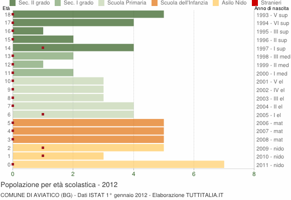 Grafico Popolazione in età scolastica - Aviatico 2012
