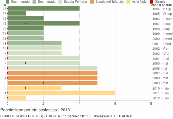 Grafico Popolazione in età scolastica - Aviatico 2013