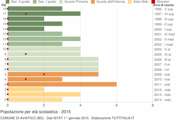 Grafico Popolazione in età scolastica - Aviatico 2015