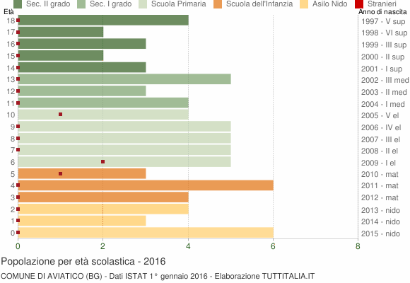 Grafico Popolazione in età scolastica - Aviatico 2016