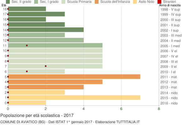 Grafico Popolazione in età scolastica - Aviatico 2017