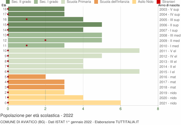 Grafico Popolazione in età scolastica - Aviatico 2022