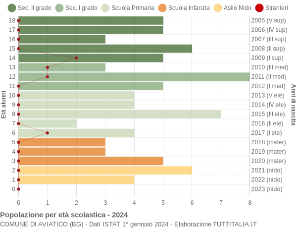 Grafico Popolazione in età scolastica - Aviatico 2024