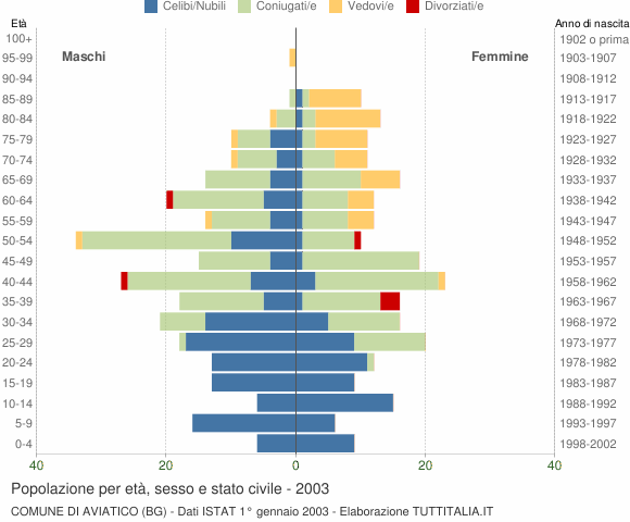 Grafico Popolazione per età, sesso e stato civile Comune di Aviatico (BG)