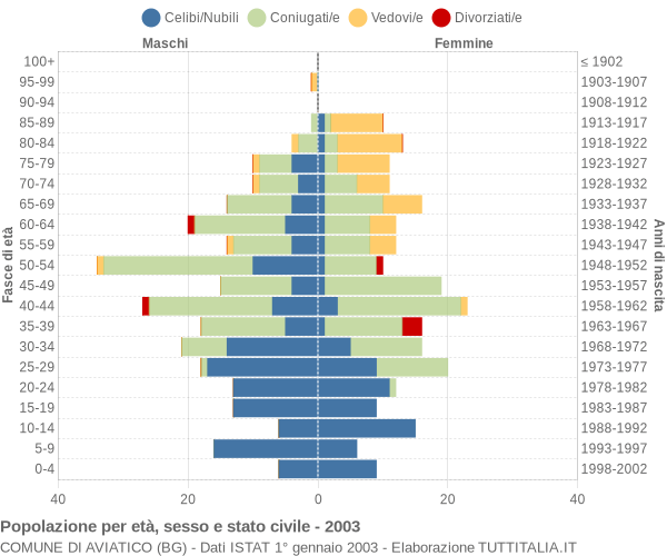 Grafico Popolazione per età, sesso e stato civile Comune di Aviatico (BG)