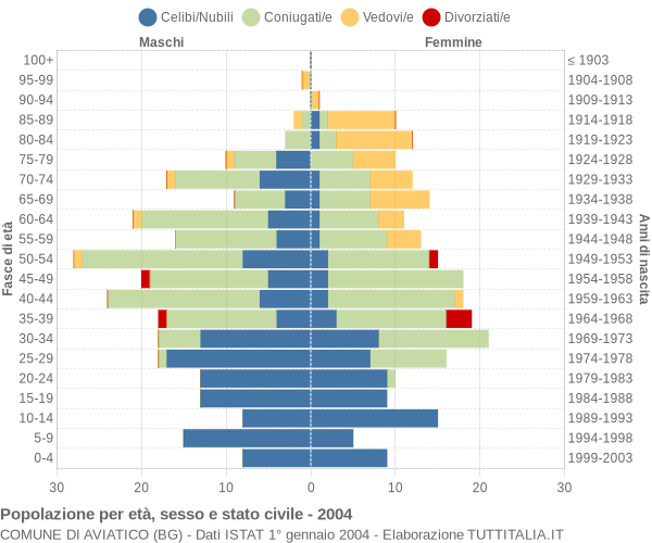 Grafico Popolazione per età, sesso e stato civile Comune di Aviatico (BG)