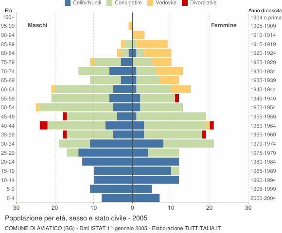 Grafico Popolazione per età, sesso e stato civile Comune di Aviatico (BG)