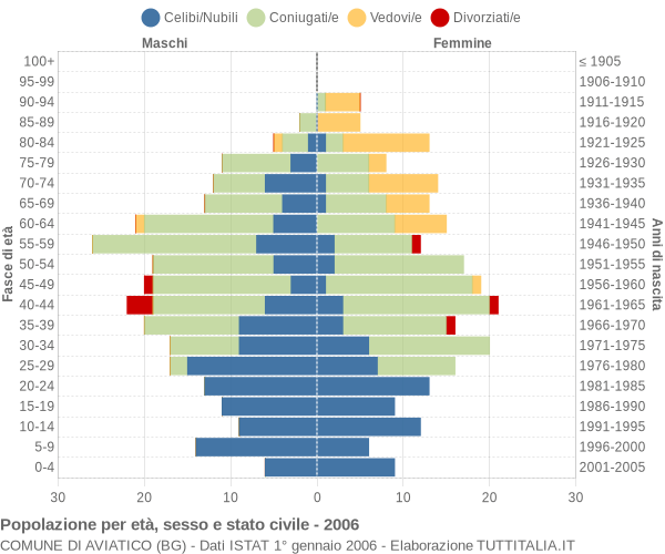 Grafico Popolazione per età, sesso e stato civile Comune di Aviatico (BG)