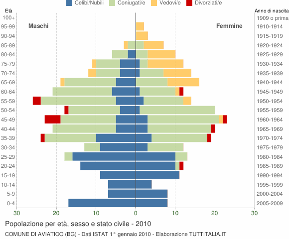 Grafico Popolazione per età, sesso e stato civile Comune di Aviatico (BG)
