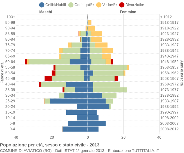 Grafico Popolazione per età, sesso e stato civile Comune di Aviatico (BG)