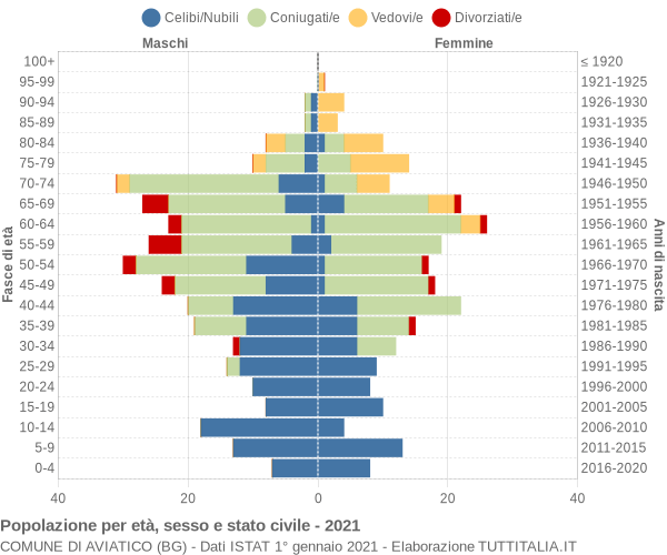 Grafico Popolazione per età, sesso e stato civile Comune di Aviatico (BG)