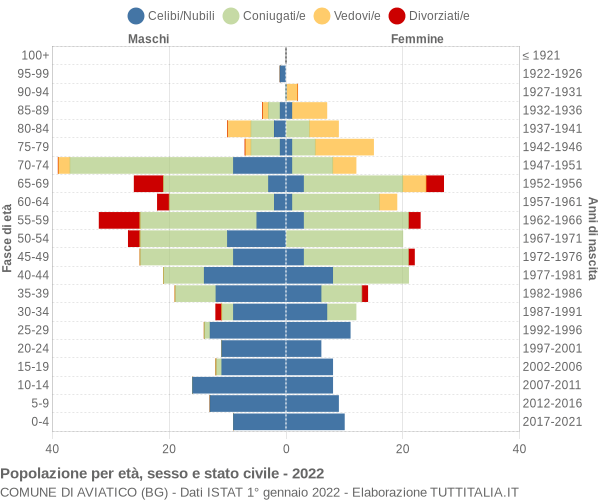 Grafico Popolazione per età, sesso e stato civile Comune di Aviatico (BG)