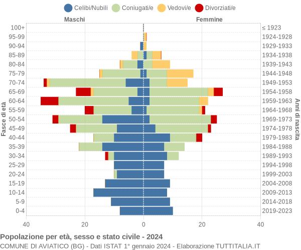 Grafico Popolazione per età, sesso e stato civile Comune di Aviatico (BG)