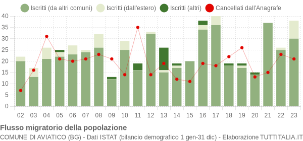 Flussi migratori della popolazione Comune di Aviatico (BG)