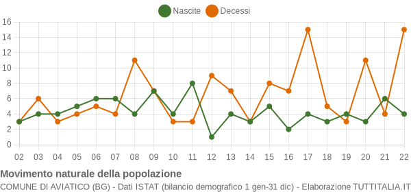 Grafico movimento naturale della popolazione Comune di Aviatico (BG)