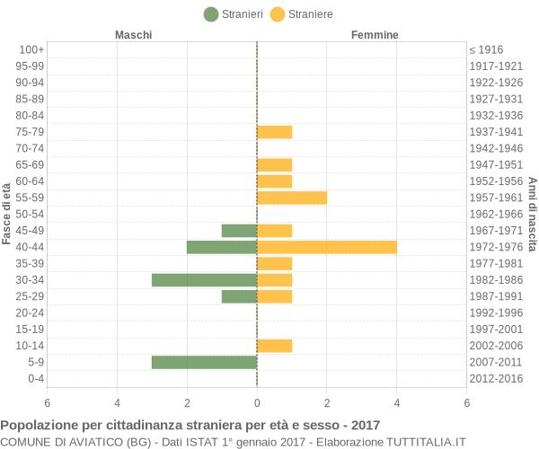 Grafico cittadini stranieri - Aviatico 2017