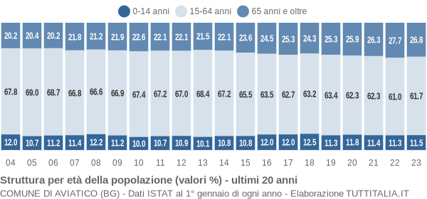 Grafico struttura della popolazione Comune di Aviatico (BG)