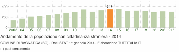 Grafico andamento popolazione stranieri Comune di Bagnatica (BG)