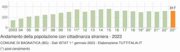 Grafico andamento popolazione stranieri Comune di Bagnatica (BG)