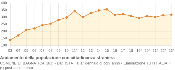 Andamento popolazione stranieri Comune di Bagnatica (BG)