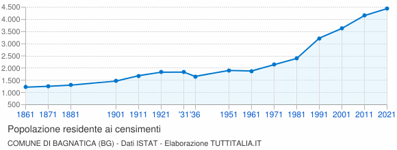 Grafico andamento storico popolazione Comune di Bagnatica (BG)