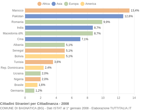 Grafico cittadinanza stranieri - Bagnatica 2008