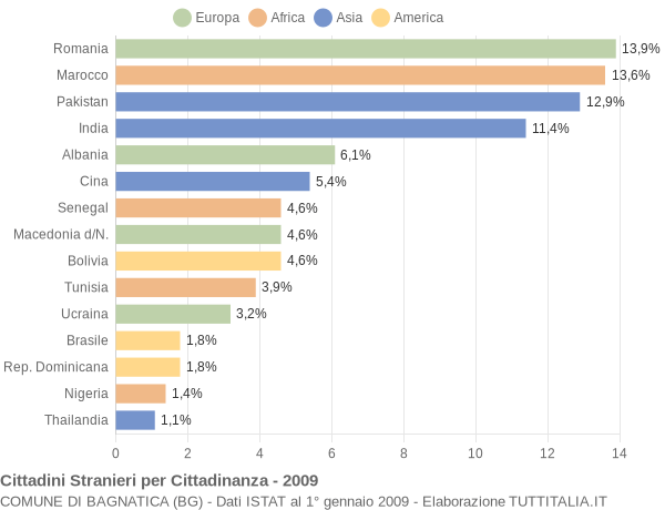 Grafico cittadinanza stranieri - Bagnatica 2009