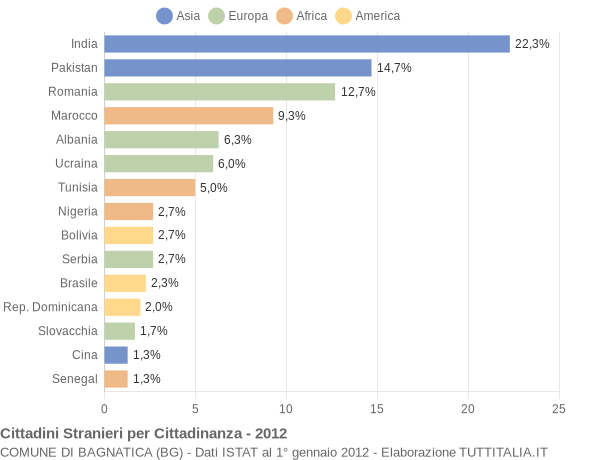 Grafico cittadinanza stranieri - Bagnatica 2012