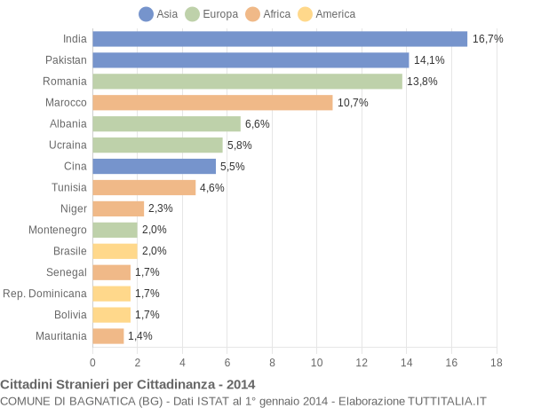 Grafico cittadinanza stranieri - Bagnatica 2014