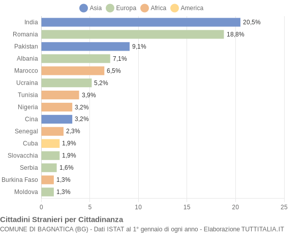 Grafico cittadinanza stranieri - Bagnatica 2018