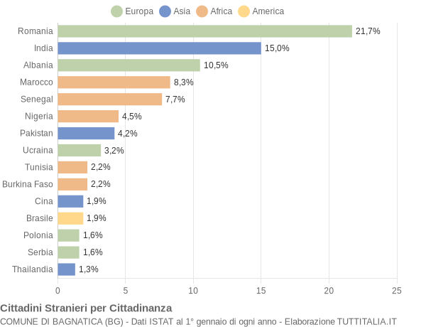 Grafico cittadinanza stranieri - Bagnatica 2022