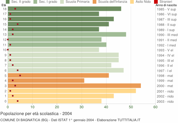 Grafico Popolazione in età scolastica - Bagnatica 2004