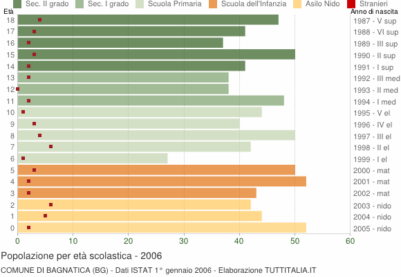 Grafico Popolazione in età scolastica - Bagnatica 2006