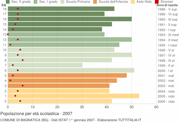 Grafico Popolazione in età scolastica - Bagnatica 2007