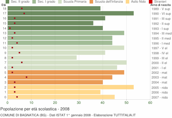 Grafico Popolazione in età scolastica - Bagnatica 2008
