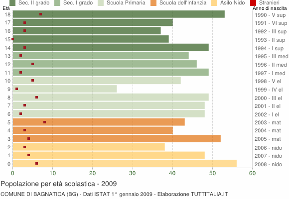 Grafico Popolazione in età scolastica - Bagnatica 2009