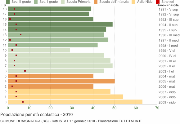 Grafico Popolazione in età scolastica - Bagnatica 2010