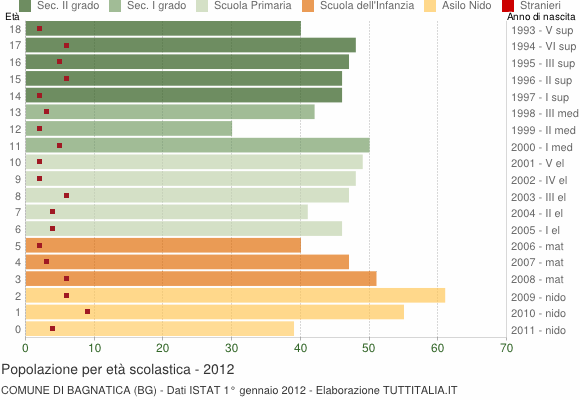 Grafico Popolazione in età scolastica - Bagnatica 2012