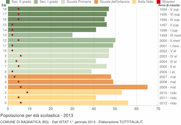 Grafico Popolazione in età scolastica - Bagnatica 2013