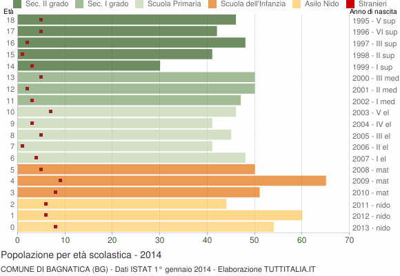 Grafico Popolazione in età scolastica - Bagnatica 2014