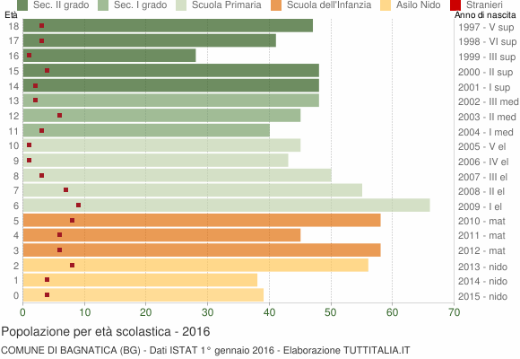 Grafico Popolazione in età scolastica - Bagnatica 2016