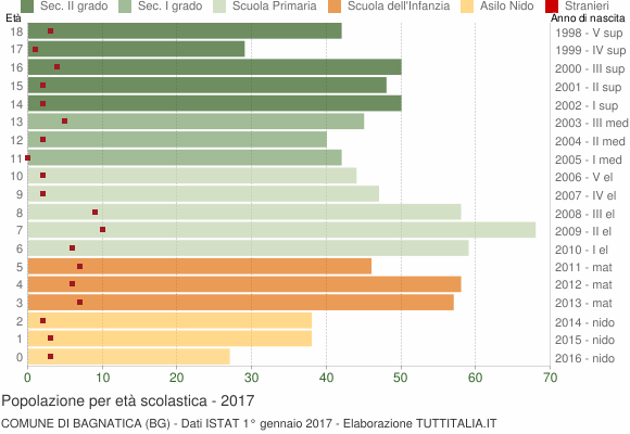 Grafico Popolazione in età scolastica - Bagnatica 2017