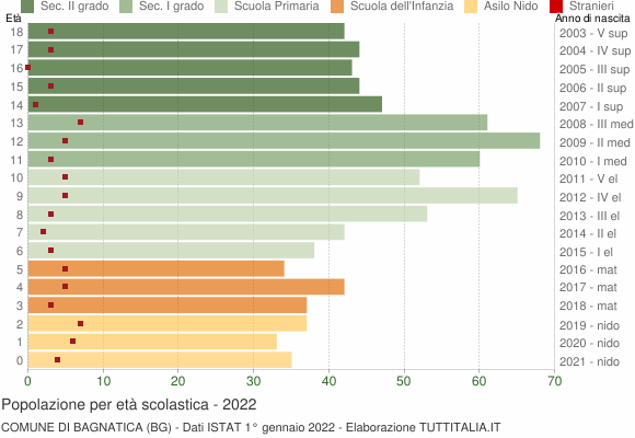 Grafico Popolazione in età scolastica - Bagnatica 2022