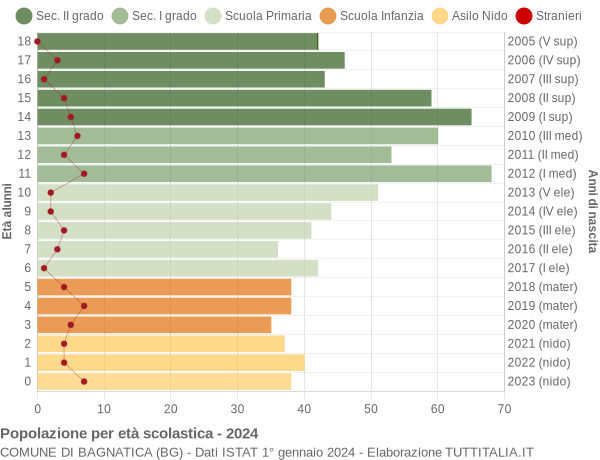 Grafico Popolazione in età scolastica - Bagnatica 2024