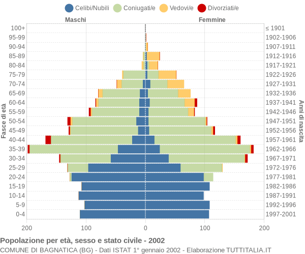 Grafico Popolazione per età, sesso e stato civile Comune di Bagnatica (BG)