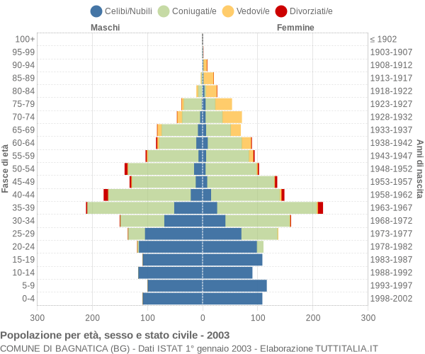 Grafico Popolazione per età, sesso e stato civile Comune di Bagnatica (BG)