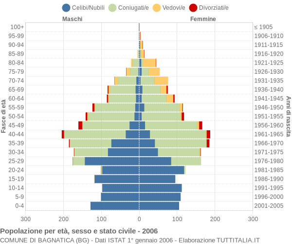 Grafico Popolazione per età, sesso e stato civile Comune di Bagnatica (BG)