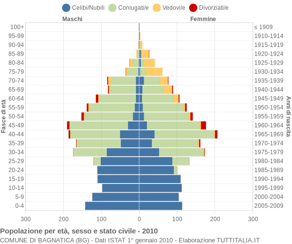 Grafico Popolazione per età, sesso e stato civile Comune di Bagnatica (BG)