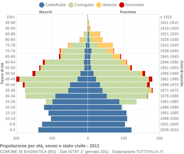 Grafico Popolazione per età, sesso e stato civile Comune di Bagnatica (BG)